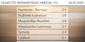 Στους -2,3°C η θερμοκρασία στην Τρίπολη το πρωί της Τρίτης