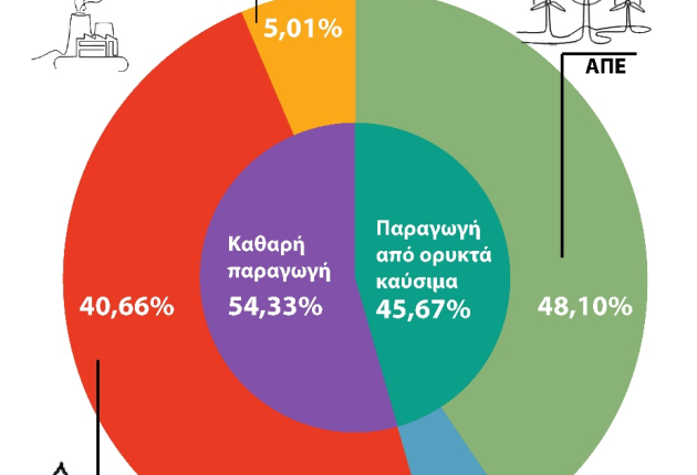 "Η λαϊκή οικογένεια έχει ήδη γονατίσει από τα ασήκωτα βάρη της ενεργειακής ακρίβειας"